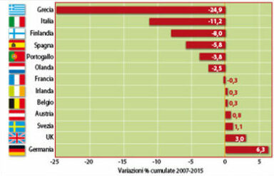 grafici a barre