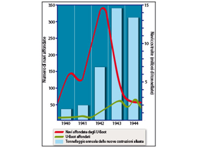 grafico navi