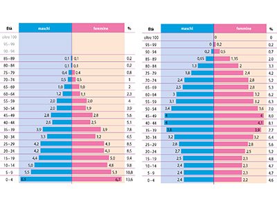 grafico piramide demografica