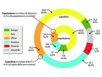 grafico concentrico